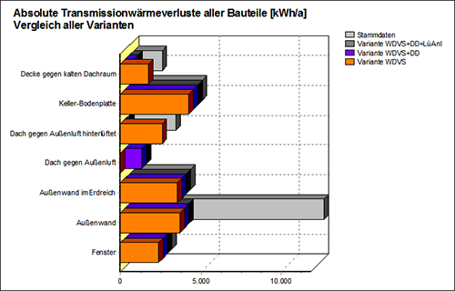 Transmissionswärmeverluste